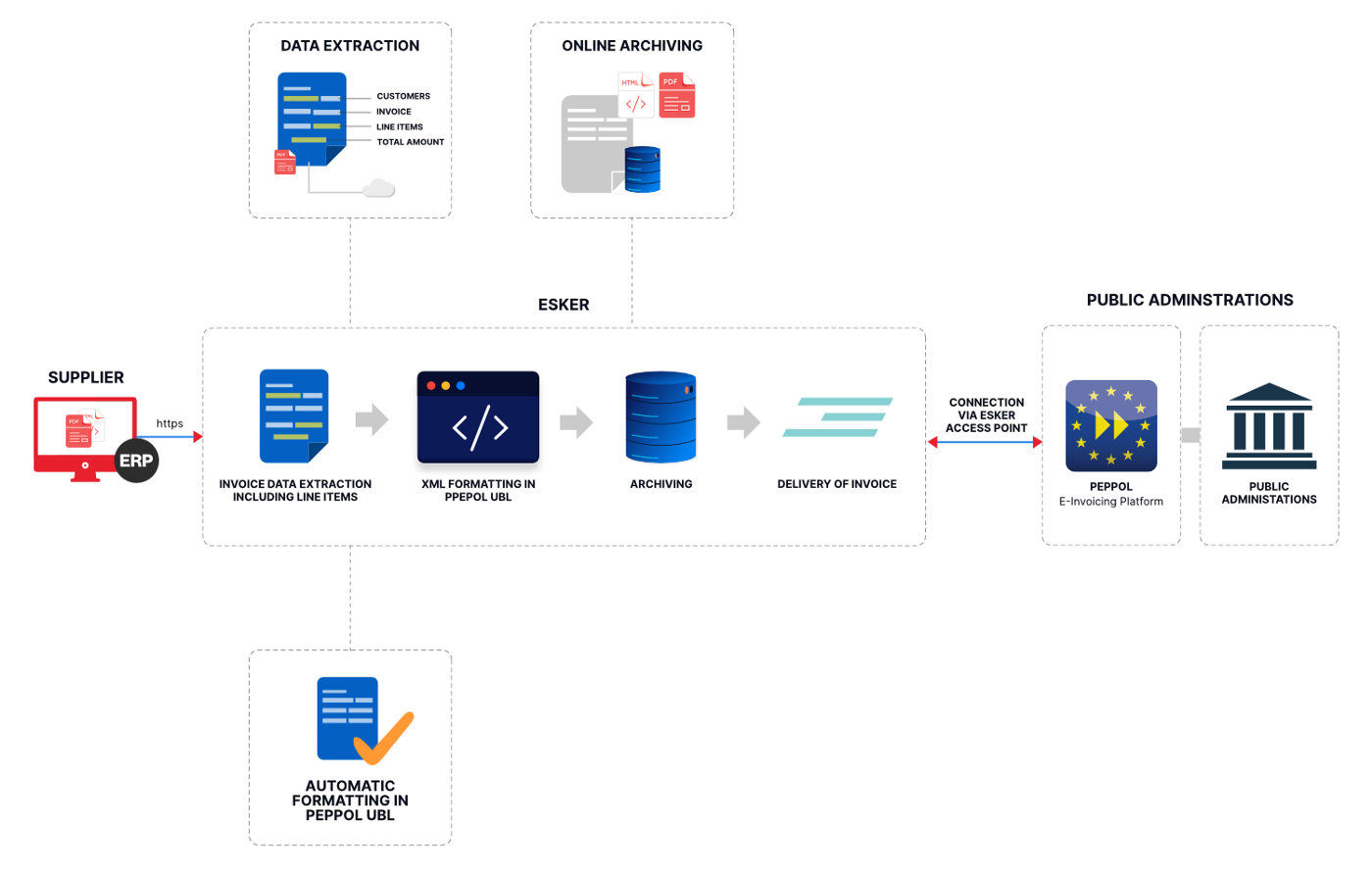 E-Invoicing Process Flow