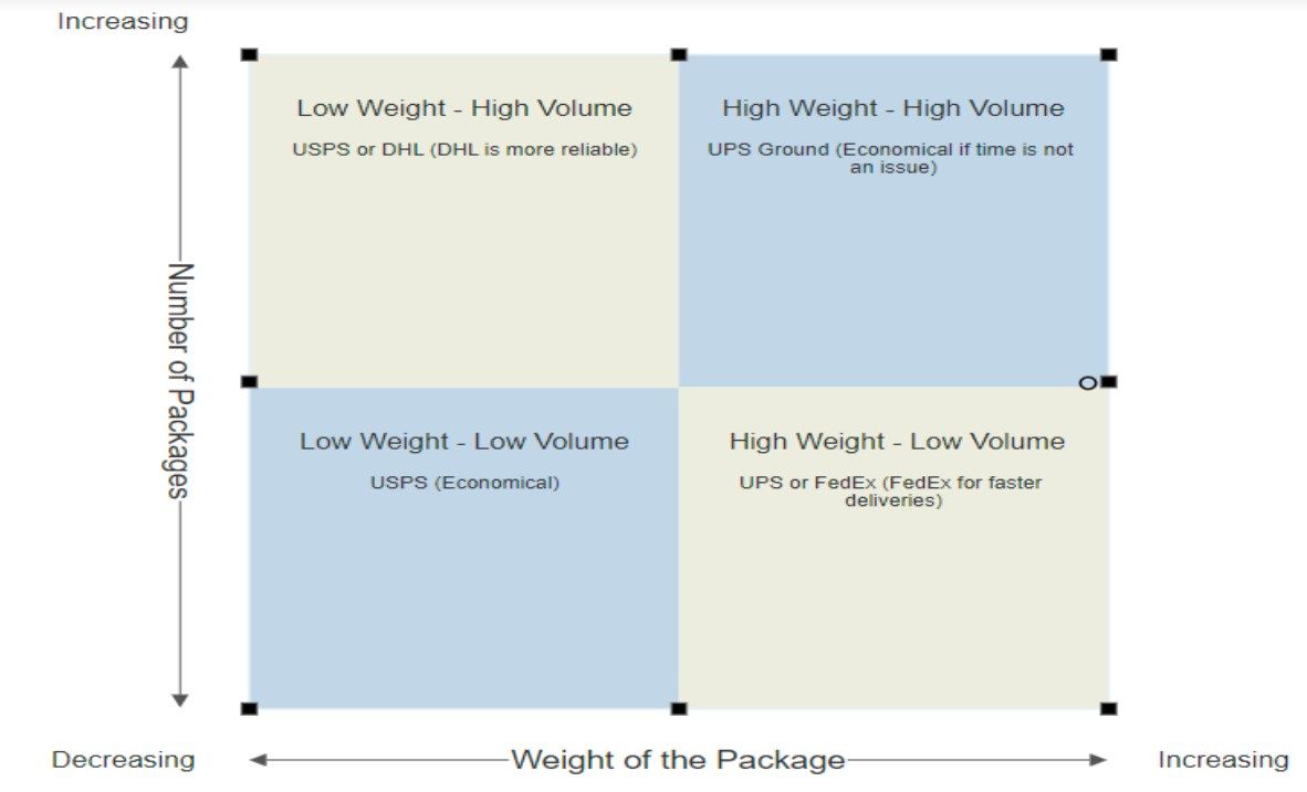 Comparison based on package size and weight between FedEx, UPS, USPS & DHL