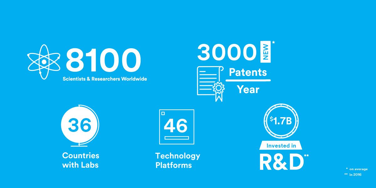 3M's Research and Development at a glance