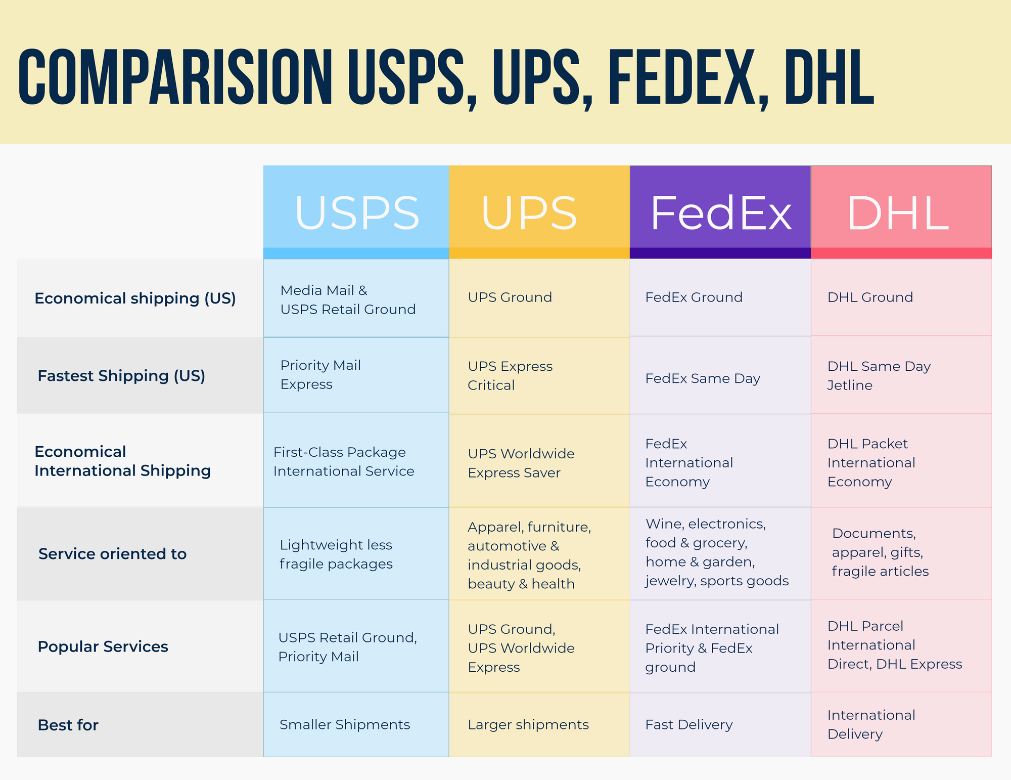 Comparison Summary: USPS vs UPS vs FedEx vs DHL