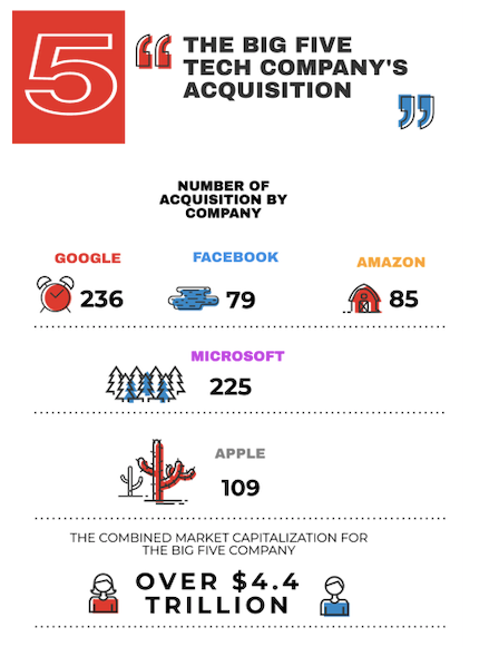 The number of acquisition by Top 5 Tech Company