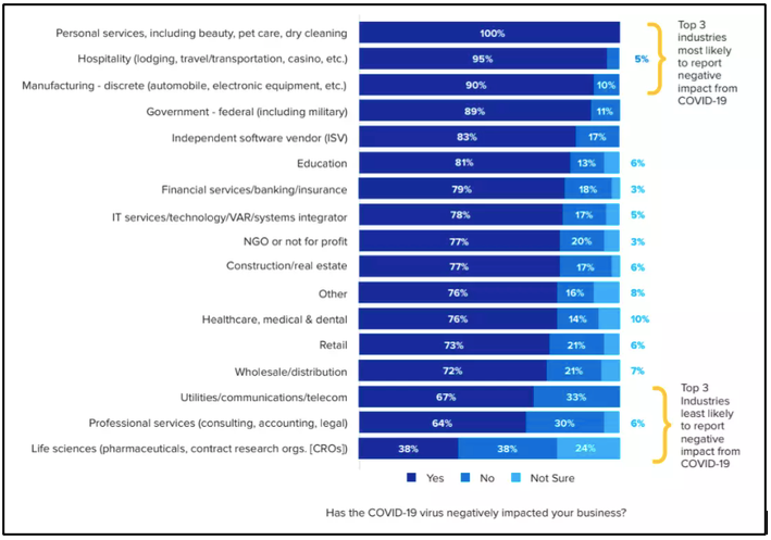 Bar chart showing the impact of COVID-19 for certain industry.