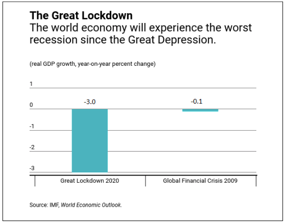 Bar Chart showing the world's economic outlook during COVID-19 pandemic