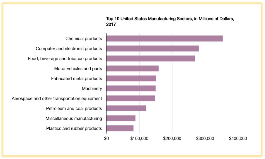 Bar chart showing the top 10 manufacturing sectors in America for the year 2017