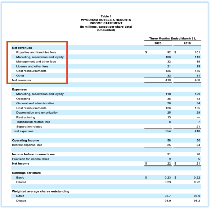 Wyndham Hotels and Resorts's income statement