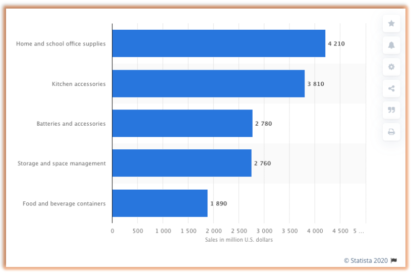 Bar Chart showing the top merchandise product in America.