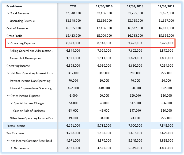 3M's Income Statement from the year 2017 to 2019