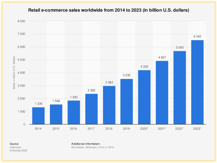 Sales of e-commerce worldwide from 2014 to 2023