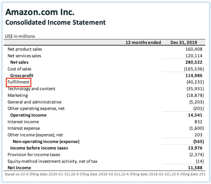 Amazon's income statement for the year 2019