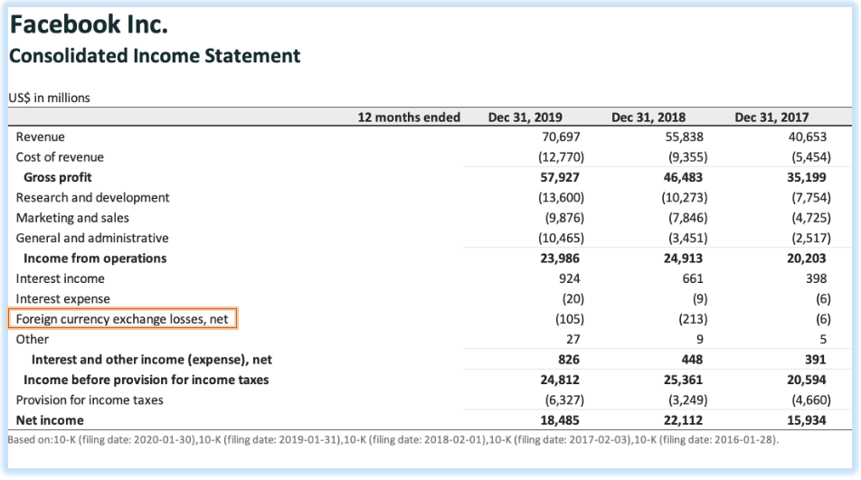 Facebook's income statement