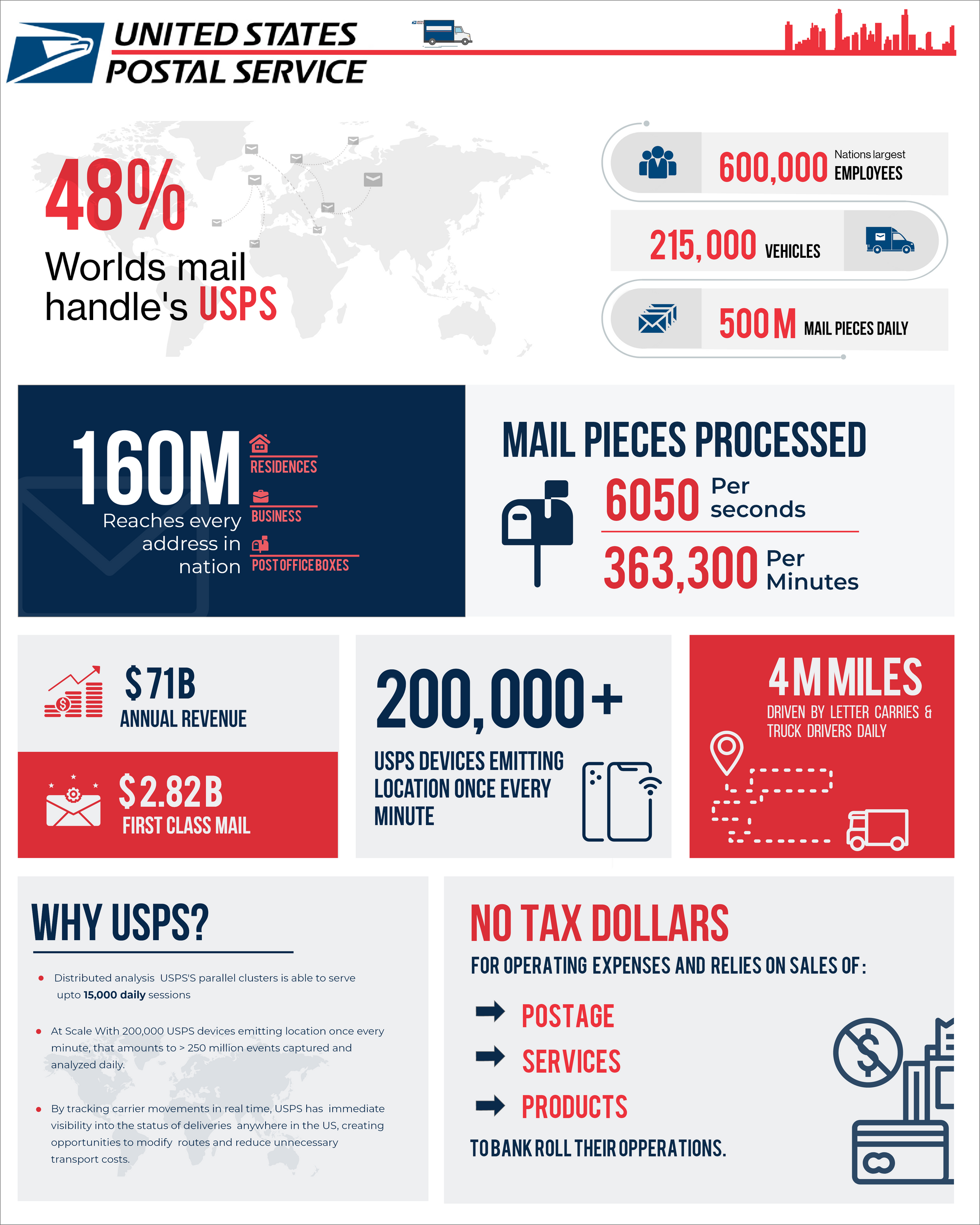 USPS Infographic