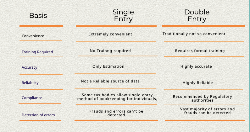 Comparison between Double entry and Single entry accounting system