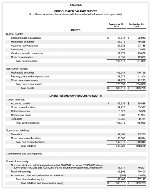 A guide understanding balance sheets