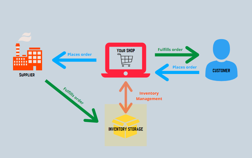 A simplified order process flow of a traditional business that holds inventory.