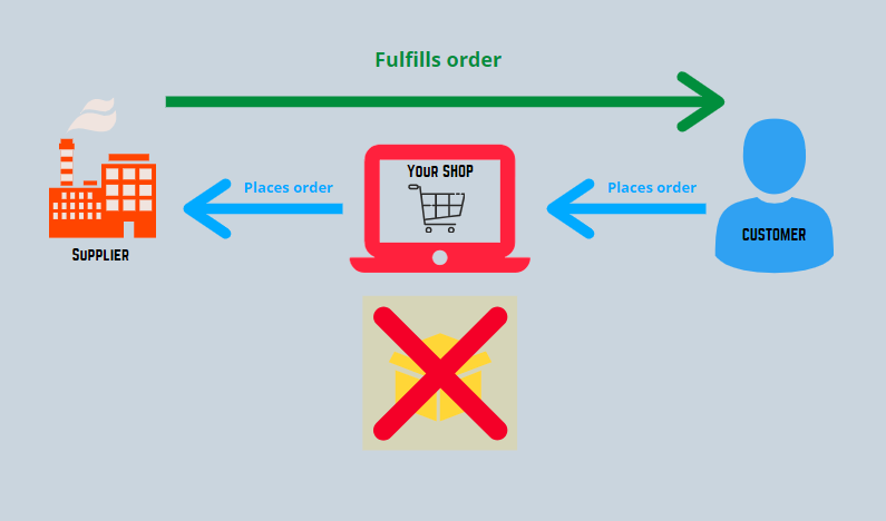 A simplified order process flow of a drop shipping business that does not hold inventory.