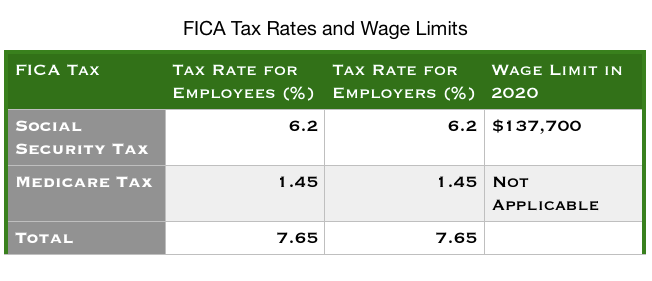 FICA Tax: What is FICA Tax, Rates, Exemptions and Calculations