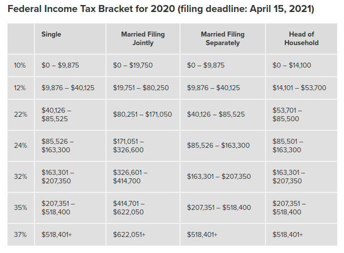 Source: SmartAsset|Federal Income Tax Bracket For 2020