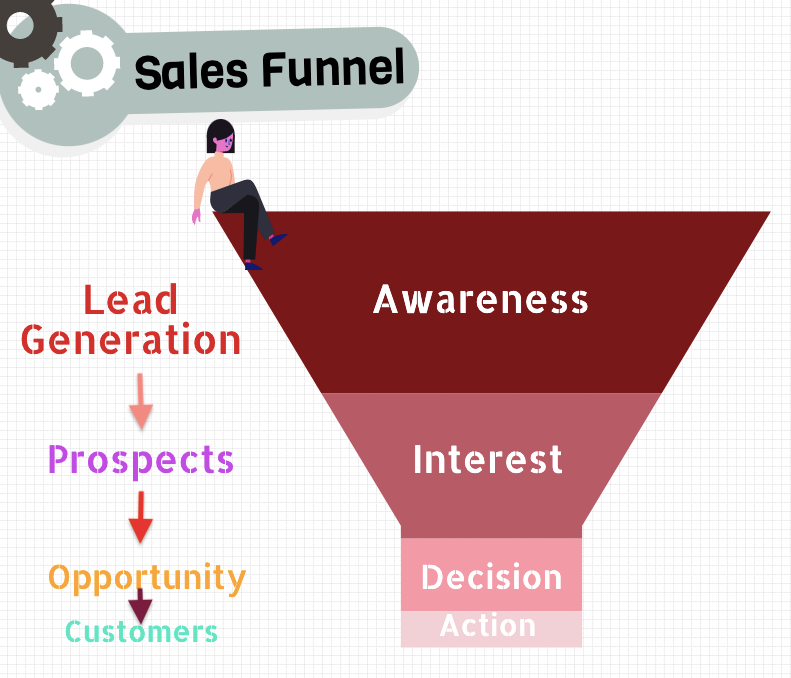 The sales funnel