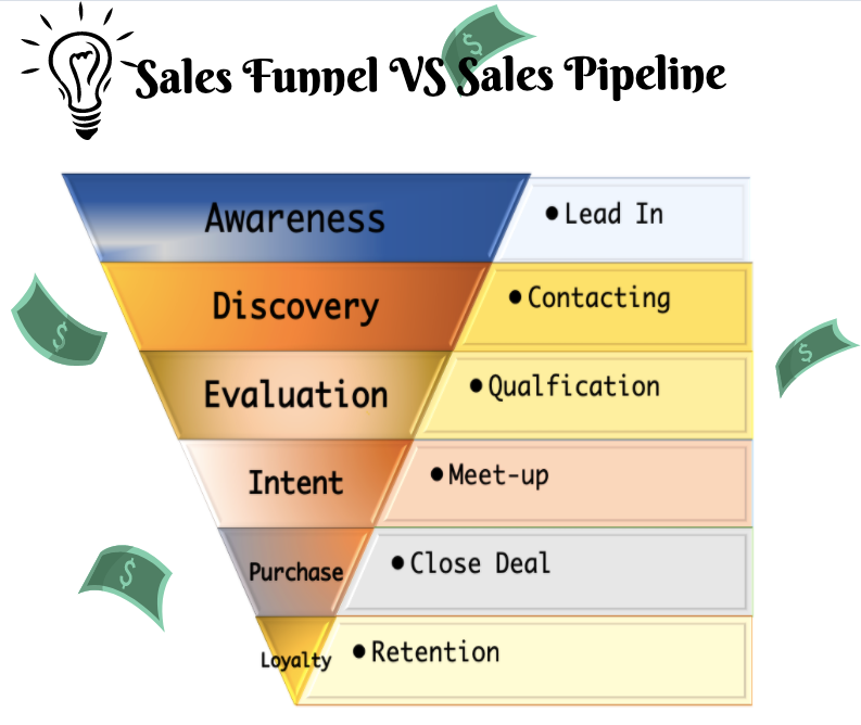 What is Sales Pipe line in CRM Stages, Benefits and How to build one.