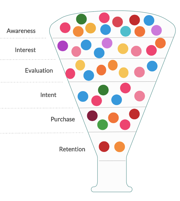 The different stages of a sales funnel