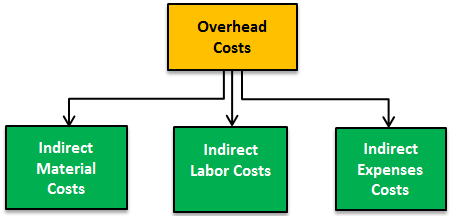 Source: Wall Street Mojo | Types of overhead costs