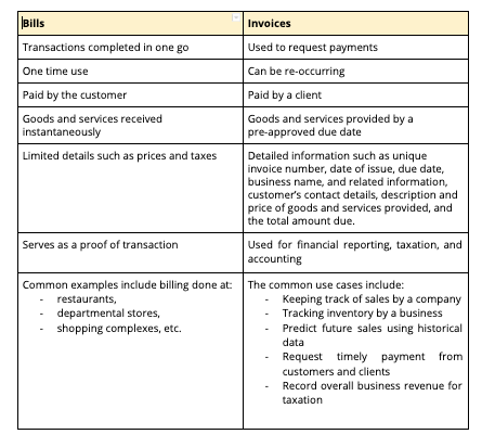 Bills Vs Invoices What Is The Difference Between Billing And Invoicing