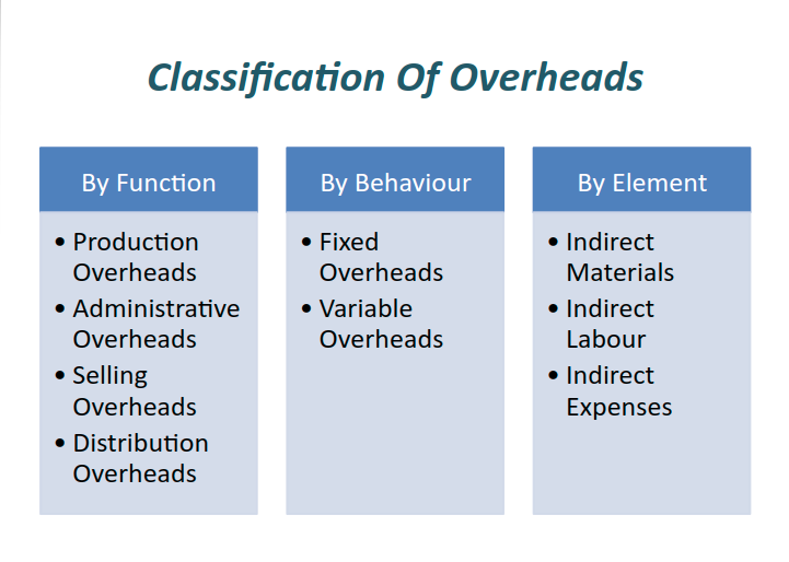 Source: Slide Player|Classification of overheads