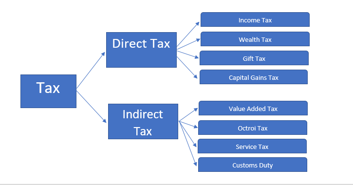 Income tax types in India