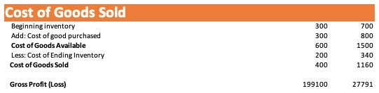 Cost of Goods Sold (COGS) in a profit and loss statement