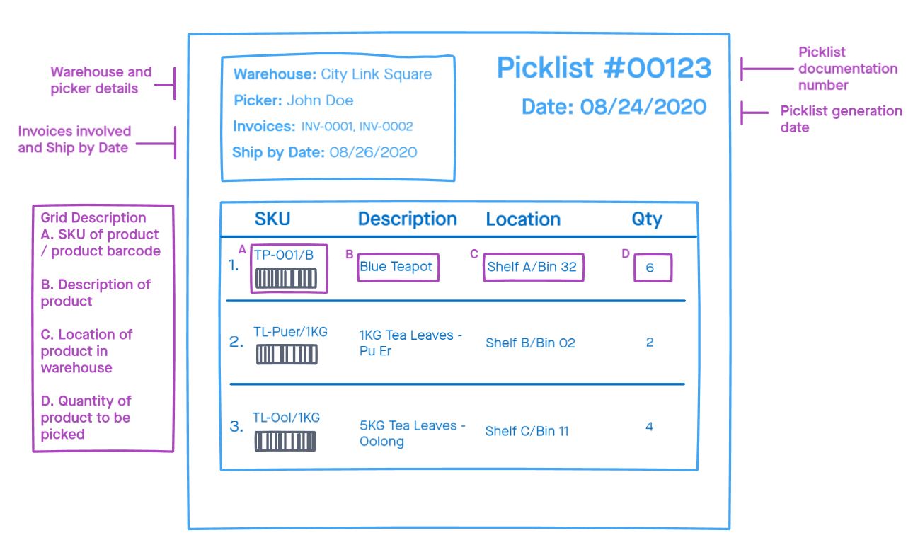 A picklist is used to inform the picker the products and the quantity of each product that needs to be picked.