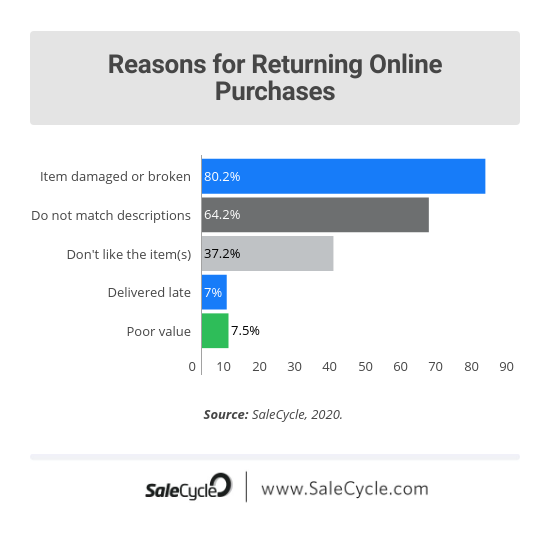 The top 5 reasons for sales return in e-commerce are damaged goods, mismatched description, customer not liking the product bought, late delivery and poor value.