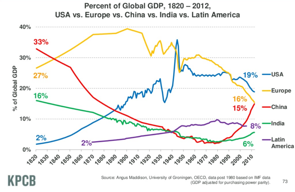 Global GDP comparison 1820-2012: USA vs. Europe vs. China vs. India vs. Latin America |Source: Wikipedia Commons