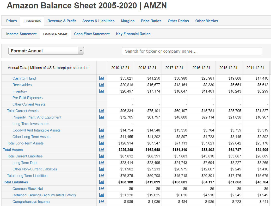 Retained Earnings of Amazon