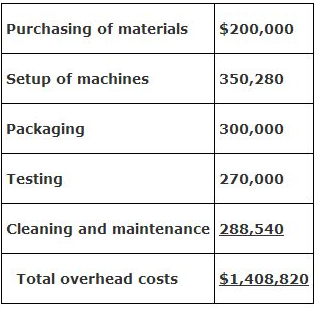 business plan overhead costs