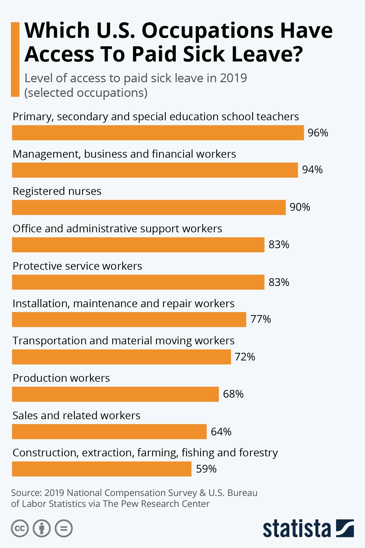 Statistics on who gets access to paid sick leave / PTO (Source: Statista)