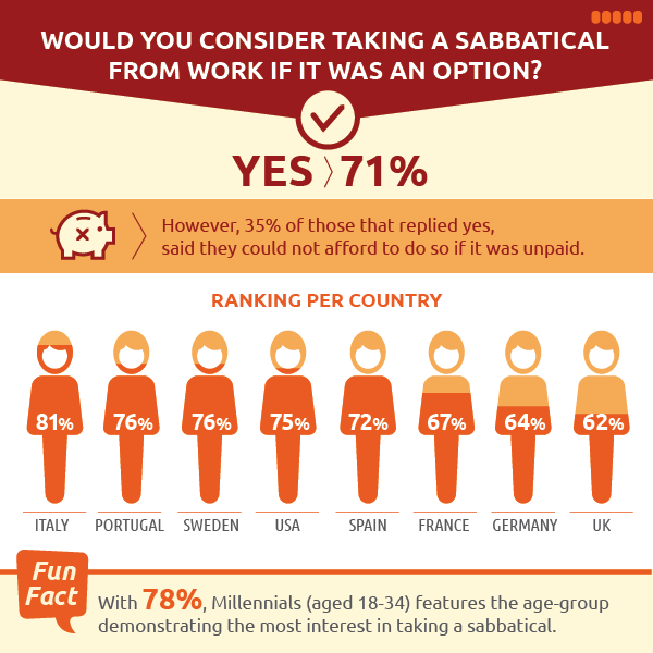 Whether Employees want to take a Sabbatical? (Souce: opodo.co.uk)