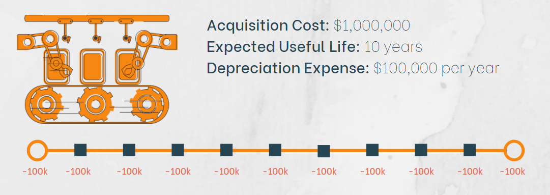 $100,000 is the Depreciation Expense of the Assembly Line per year