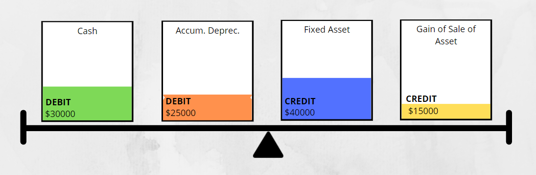 If a gain is realized from the sales, Credit the difference to Gain account, reverse all balance in Fixed Asset and Accumulated Depreciation  Debit the cash received