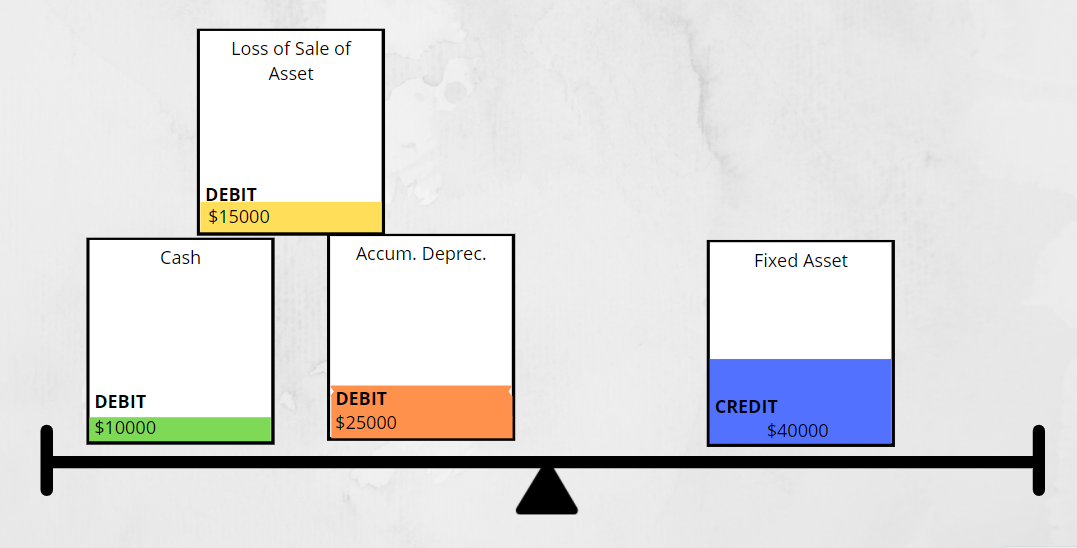 If a loss is realized from the sales, Debit the cash received, Debit the difference to Loss account, reverse all balance in Fixed Asset and Accumulated Depreciation