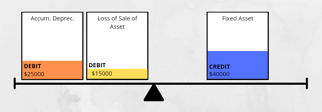 Debit the difference to Gain/Loss account, reverse all balance in Fixed Asset and Accumulated Depreciation account