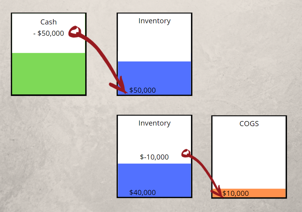 Purchased Inventories' costs are stored in the Inventories Account, then recorded as expenses using Cost of Goods Sold account once it is sold