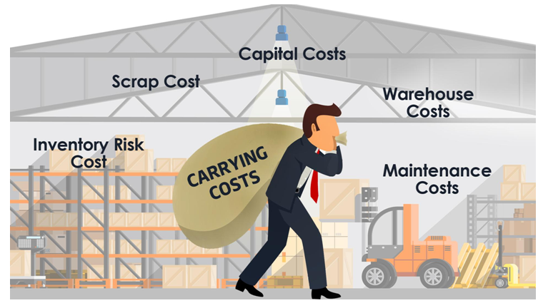 Various Types of Costs