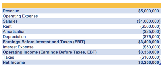 Earnings Before Interest and Taxes (EBIT): Formula and Example