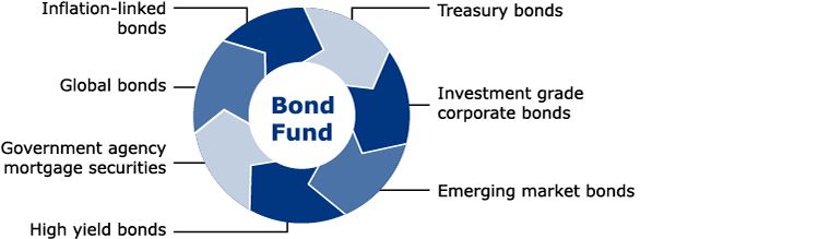 Bond Fund