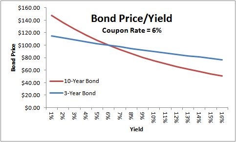 Bond Yield