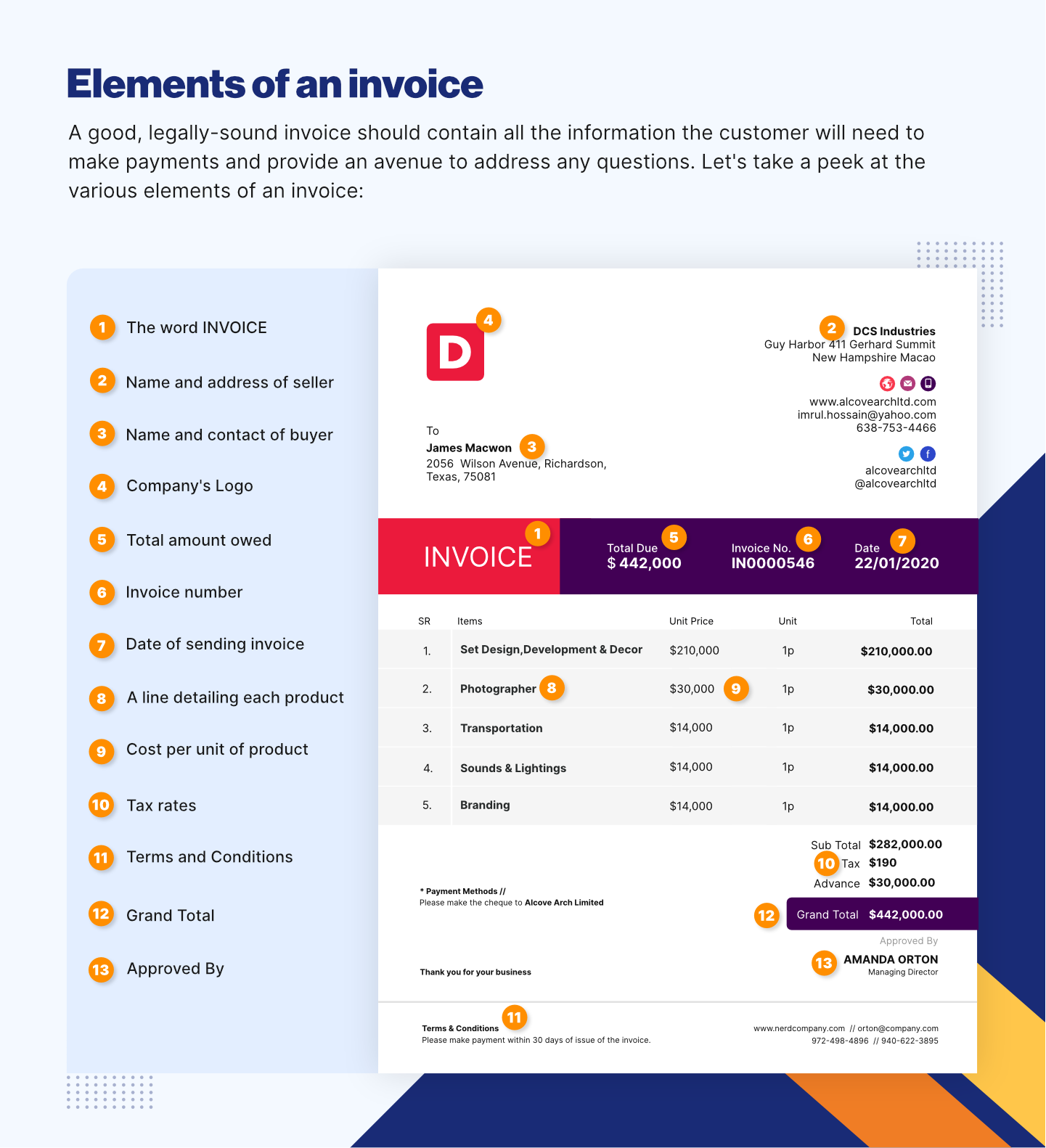 Elements of an Invoice