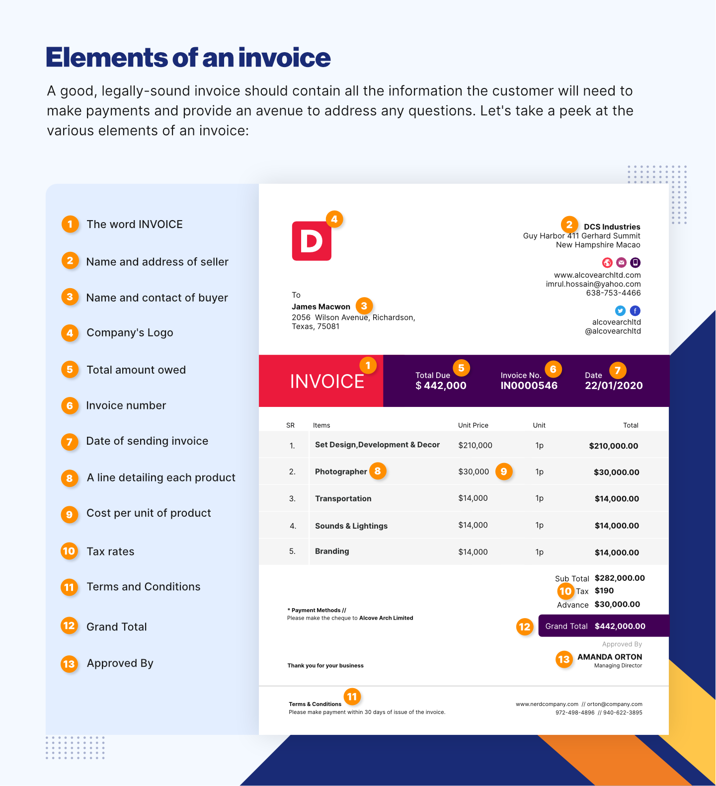 Elements of an Invoice - What is an Invoice