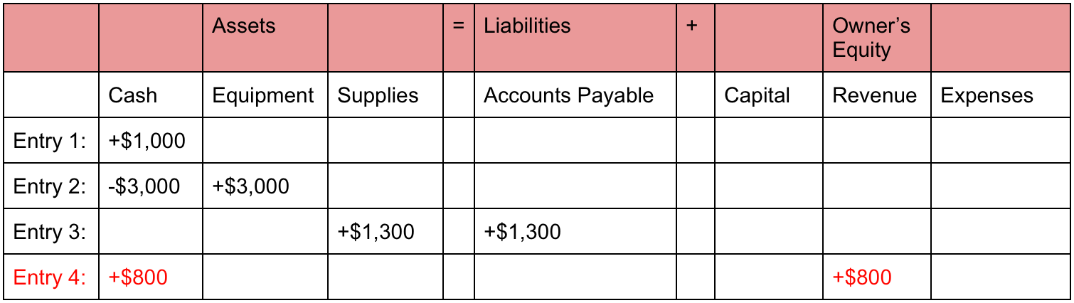 What Is the Accounting Equation, and How Do You Calculate It?