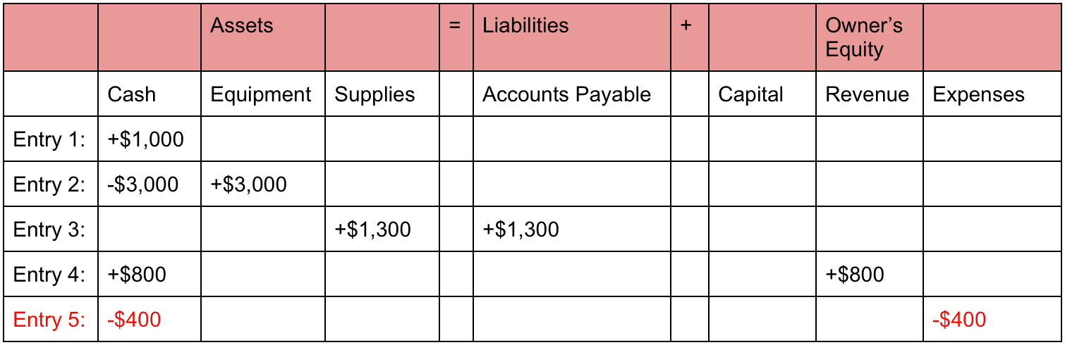 Cash accounting. The growth Accounting equation example. Example of Accounting equation 1. Account example. Table list of Expenses for Training and.