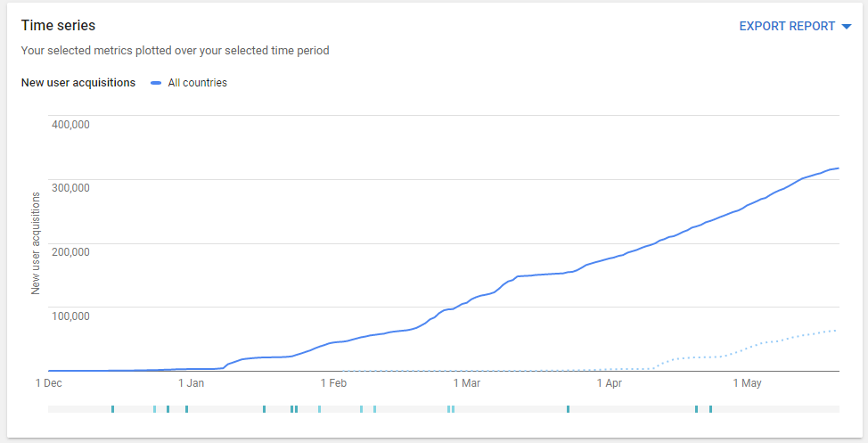 Deskera Users Growth Case Study